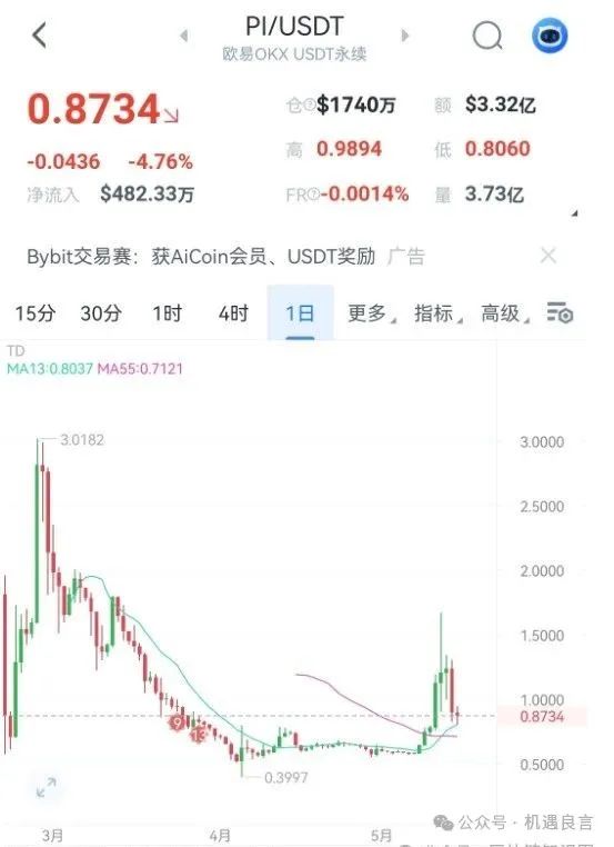 【资金盘骗局】：Pi币信仰崩塌！数千万投资者血本无归！