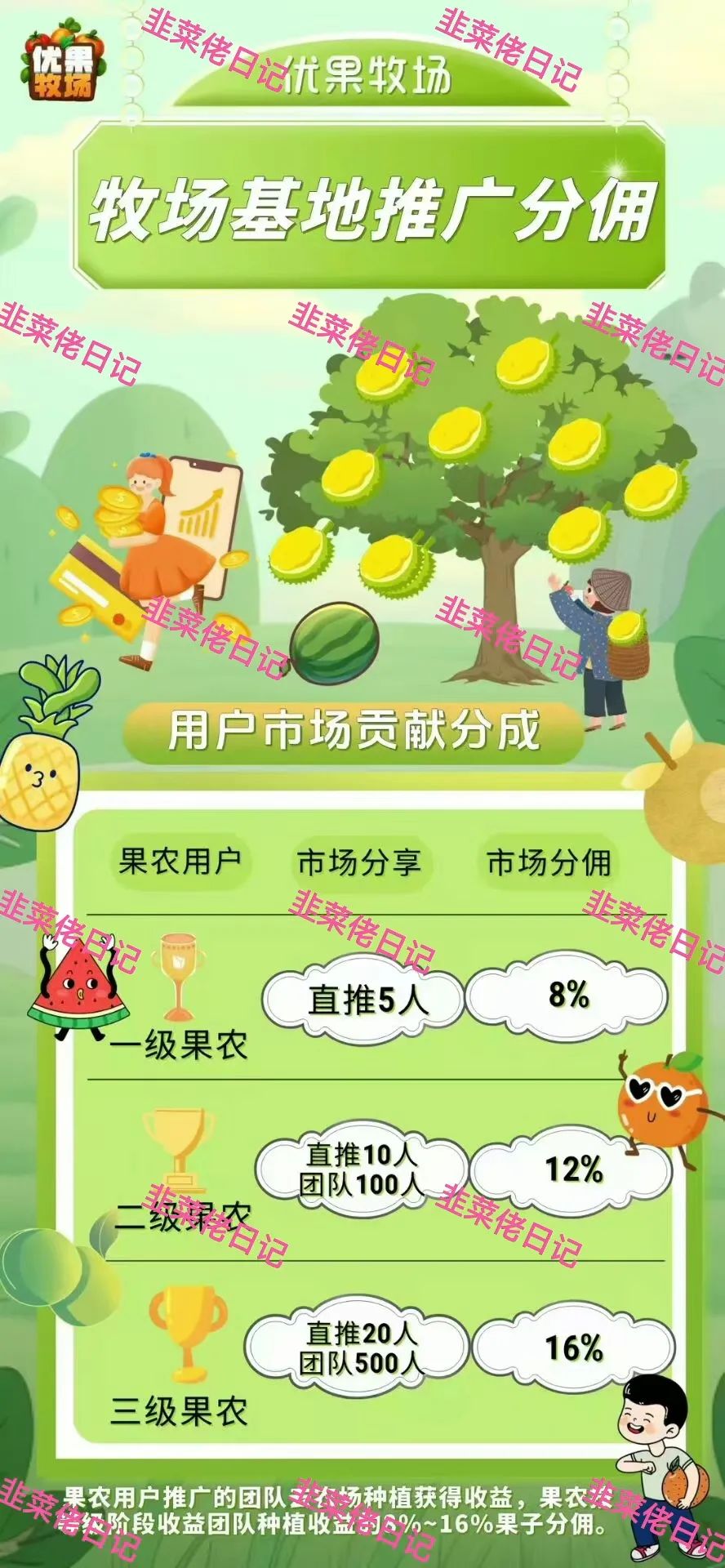 最新资金盘项目骗局曝光，【优果牧场，两重宏利】守好自己的钱包，记住不亏就是赚。