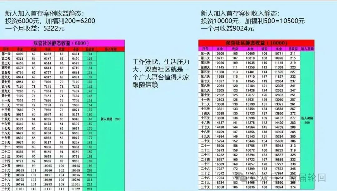 【双喜社区】 彩票跟单资金盘骗局 已经单割 尽快撤退远离 马上全线崩盘