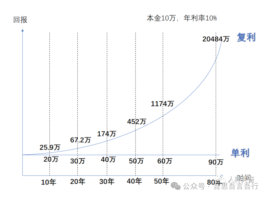 普通人如何实现财富积累？