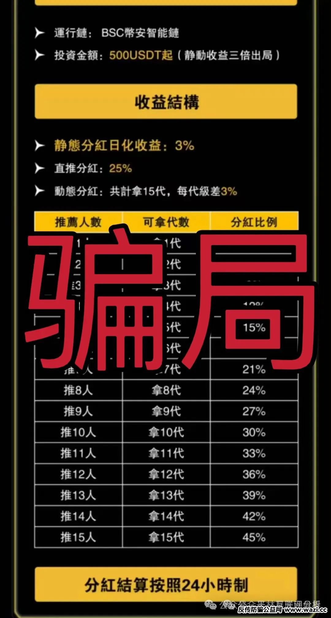最新资金盘项目骗局曝光，随时可能卷钱跑路！