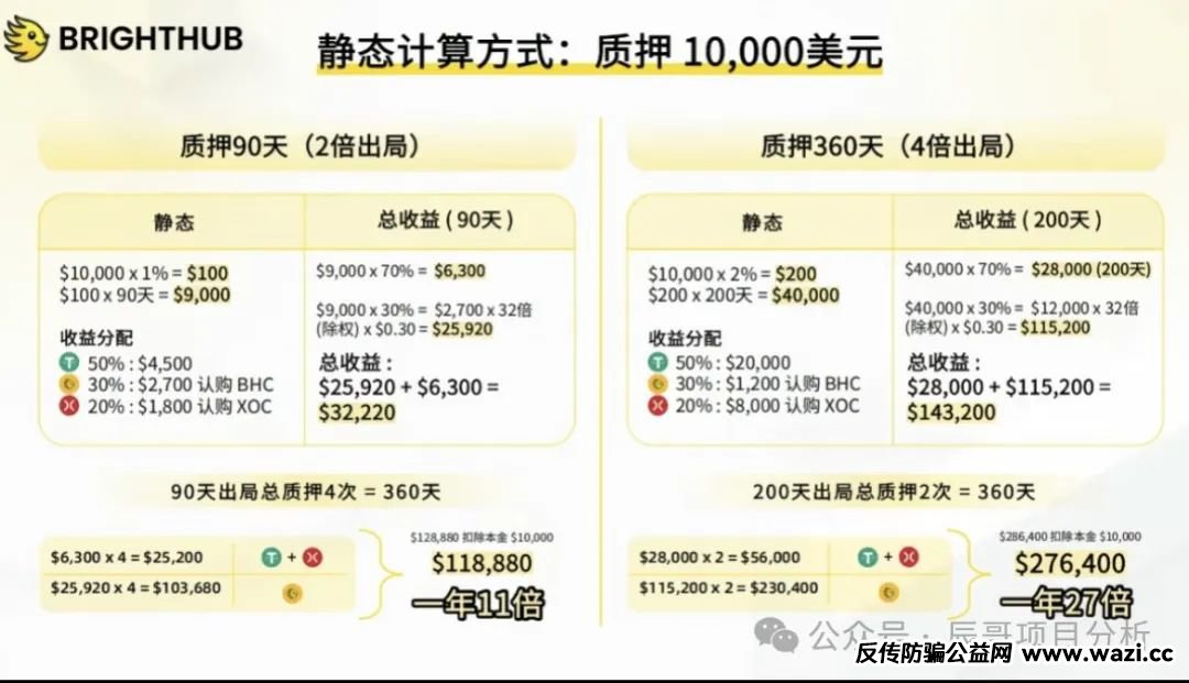 【贝虎金融】质押分红类资金盘骗局，即将崩盘跑路