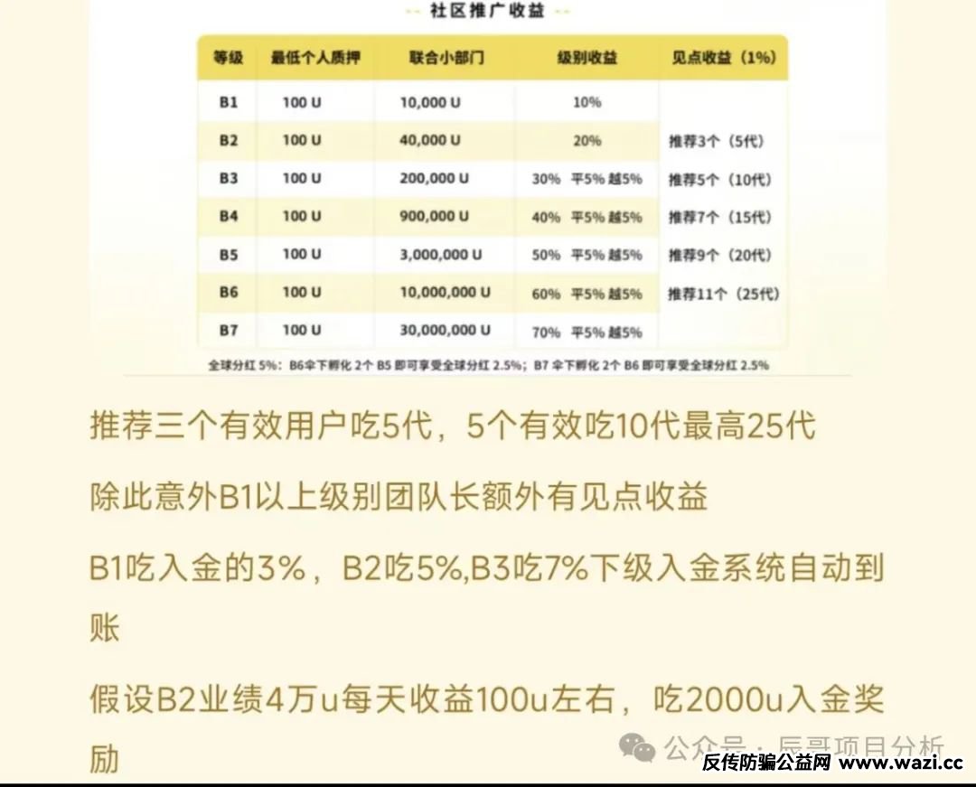【贝虎金融】质押分红类资金盘骗局，即将崩盘跑路
