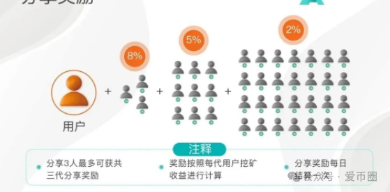 Aidatify的换皮项目AID2无损虚拟挖矿是资金盘骗局吗？aid2必定爆雷！