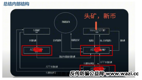Aidatify的换皮项目AID2无损虚拟挖矿是资金盘骗局吗？aid2必定爆雷！