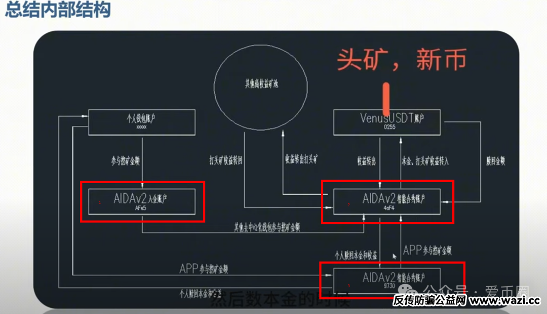 AID2挖矿骗局再揭秘：雷霆社区和国内反诈公众号（星河学院）主推的盘子？