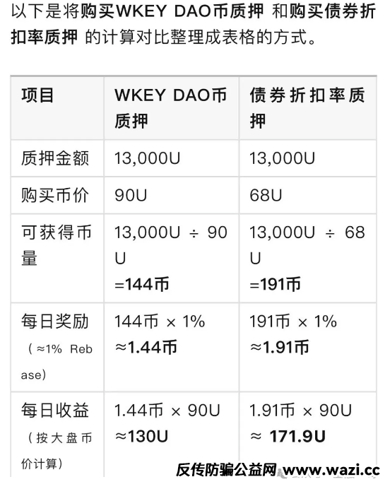 【暴雷】“WkeyDAO”分红资金盘崩盘跑路，收割十几亿，几十万人血本无归！