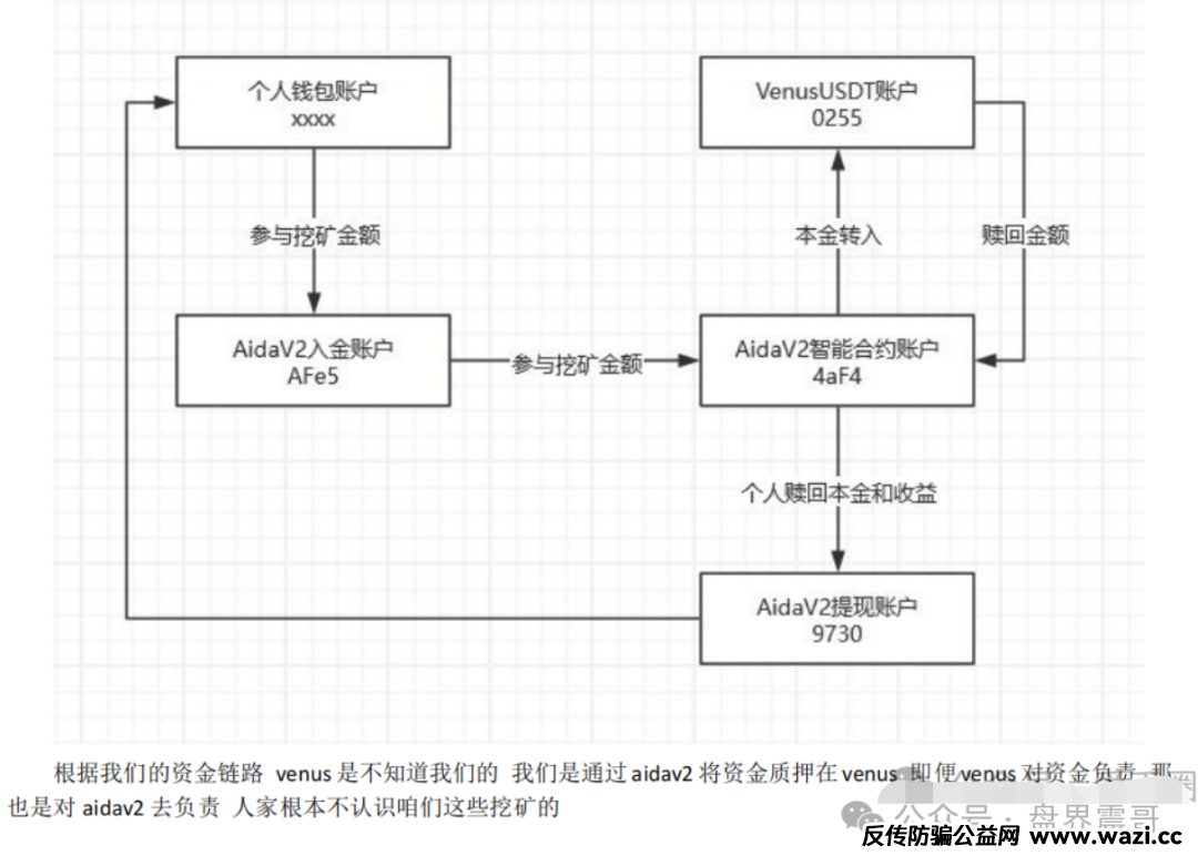 AIDAv2（艾达宝）惊天资金盘骗局：伪造币安合作背书，用户资金被项目方“空手套白狼”！