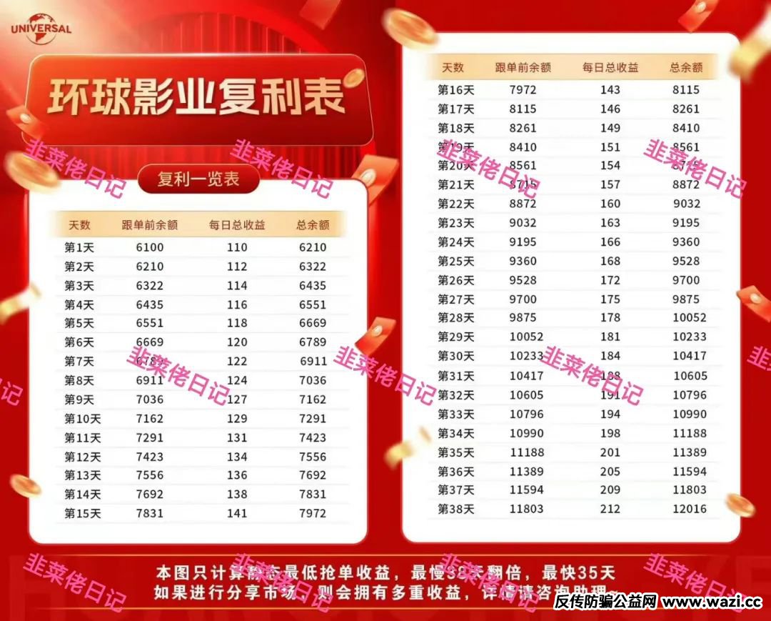 最新资金盘项目骗局曝光，环球影视,国央实业！