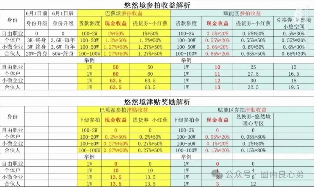 【骗局曝光】悠然境-巴蕉派小红蕉，这个商城类型的互助竞拍骗局，远离！