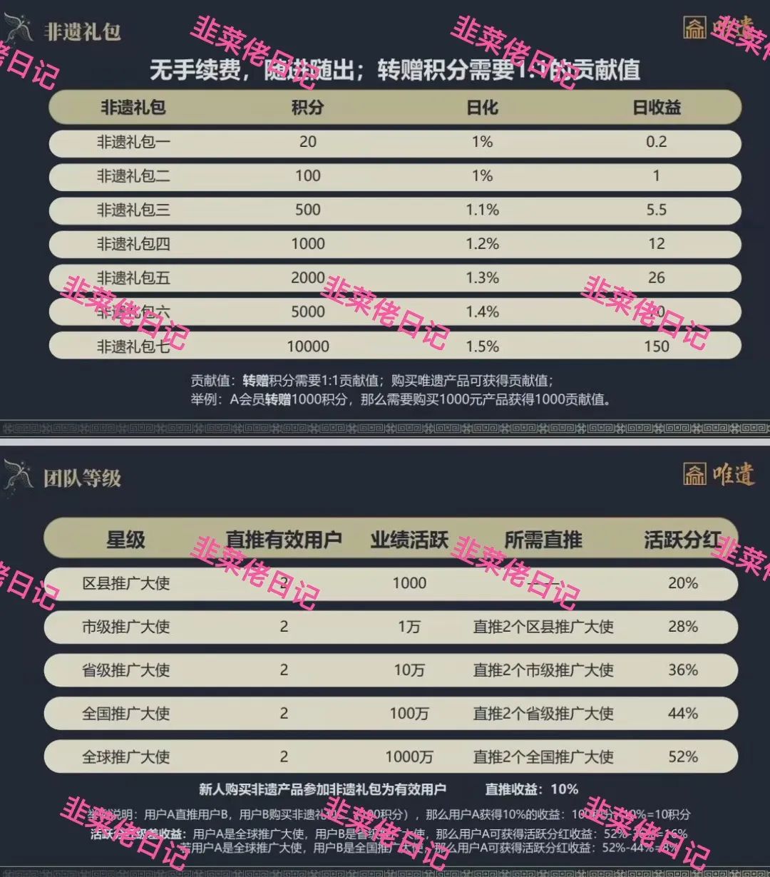 【水产联盟,唯遗】最新资金盘项目骗局！