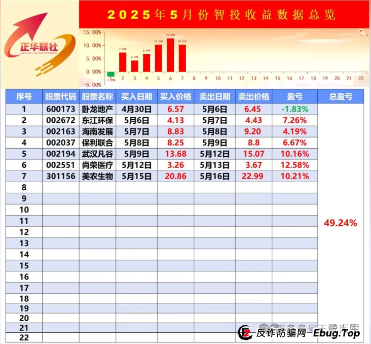 【正华联社】股票跟单又出骗局！正华联社 喊你赚钱？小心血本无归！