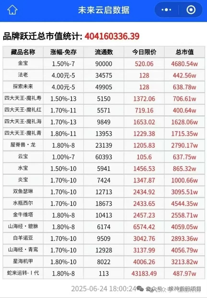 【曝光】“未来云启”数藏类资金盘骗局，操盘手圈钱过亿