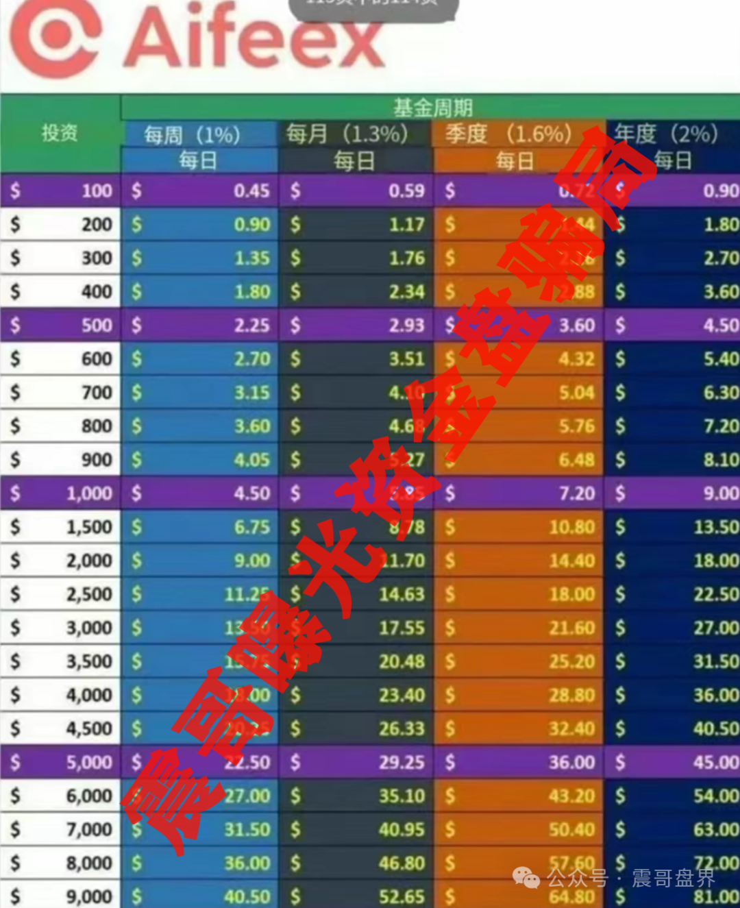 艾菲克斯Aifeex即将崩盘，疑似又开老虎AI，别参与这骗局