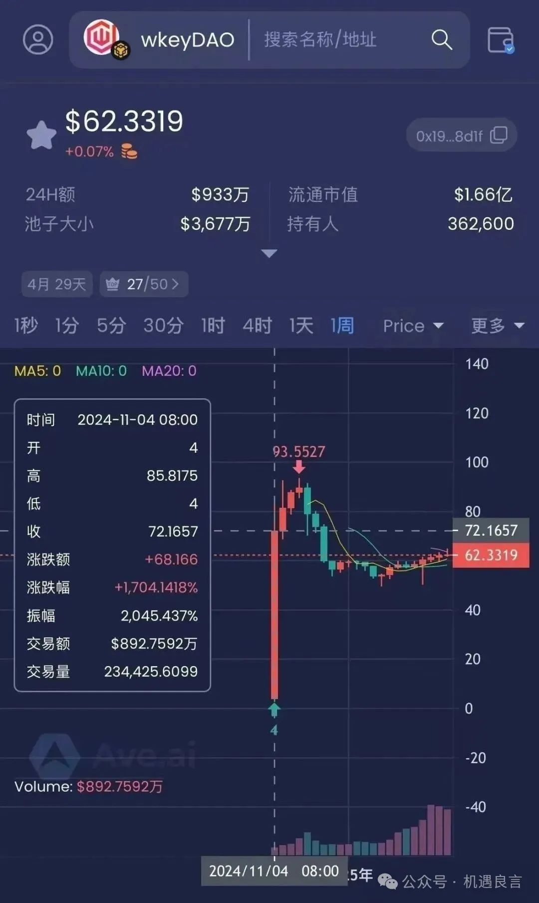 币圈WkeyDAO从风光出场到彻底凉凉的全过程！