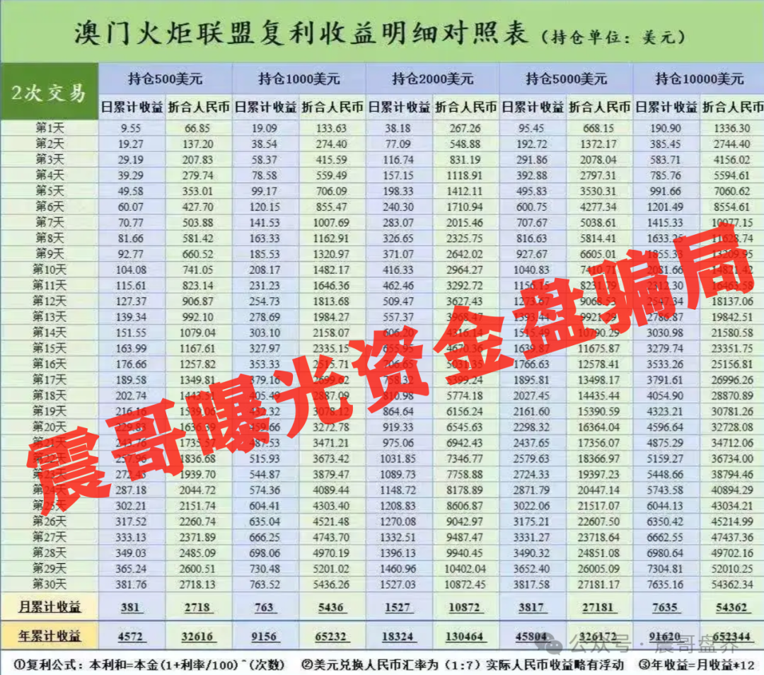 【澳门辉煌火炬】资金盘暴雷倒计时！震哥三次拉响警报！