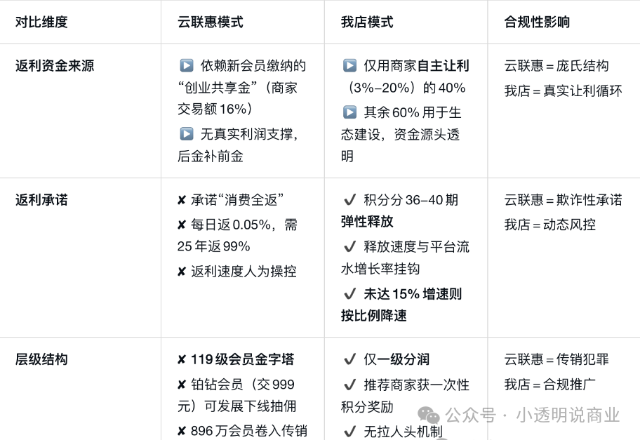 【云联惠】凭啥承诺 “消费全返”资金缺口 4207 亿！