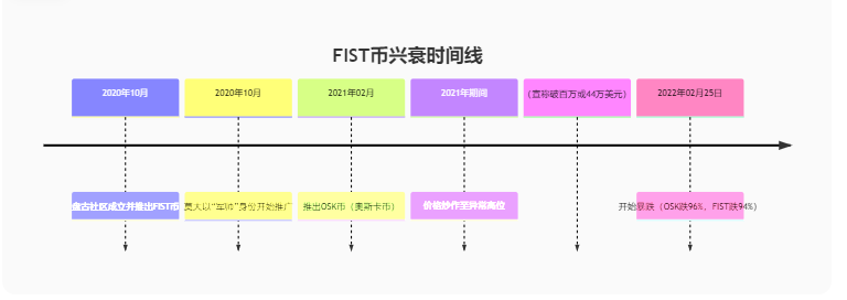 【盘古社区】再现币圈！盘古拳头币FIST重启，项目方再次准备挥舞镰刀收割信仰！
