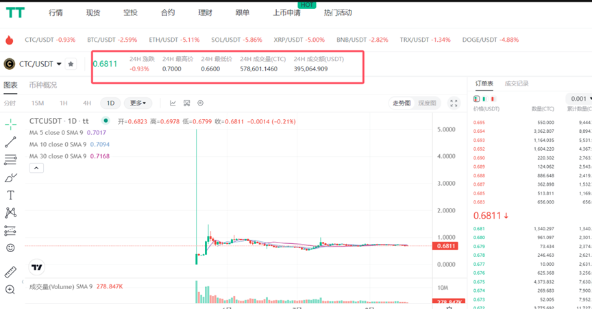 【天体老虎】AI属于资金盘骗局，线下推广不过是引你上当！
