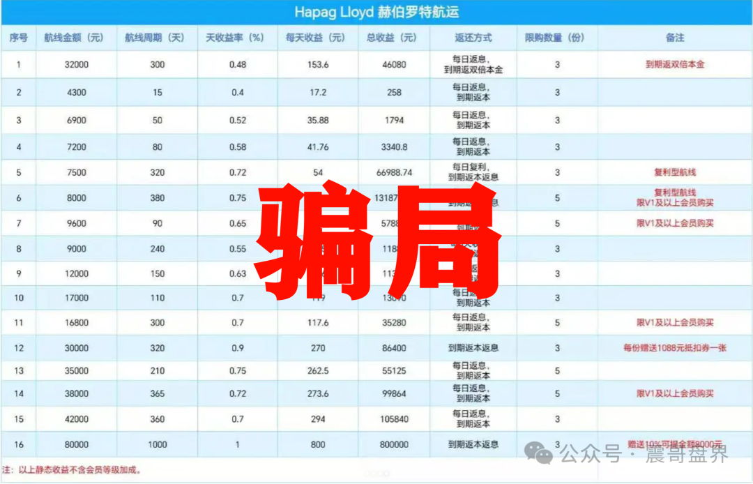 【赫伯罗特(Hapag-LIoyd)】资金盘诈骗，重启盘圈钱千万！