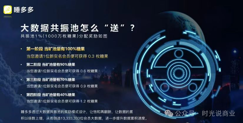 【睡多多】被曝是趣步翻版！10亿＂糖果骗局＂正让300万人血本无归