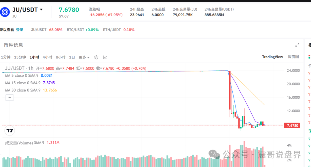 JU暴跌70%，聚币交易所崩盘，操盘团队圈钱几十亿，无力回天