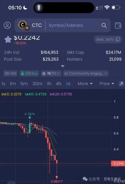 【天体交易所】CTC暴跌90％，【老虎ai】崩盘，俞凌雄再次诈骗数百万国人！