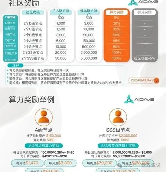 【AIDAV2质押挖矿】资金盘骗局崩盘倒计时,交易池已见底,各位小心! 【AIDAV2质押挖矿】资金盘骗局崩盘倒计时,交易池已见底,各位小心!