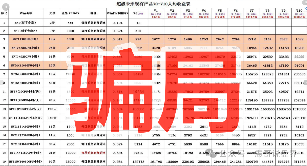 纯属AI算力骗局！【超级未来Super Future】年化255%的坑千万别跳！