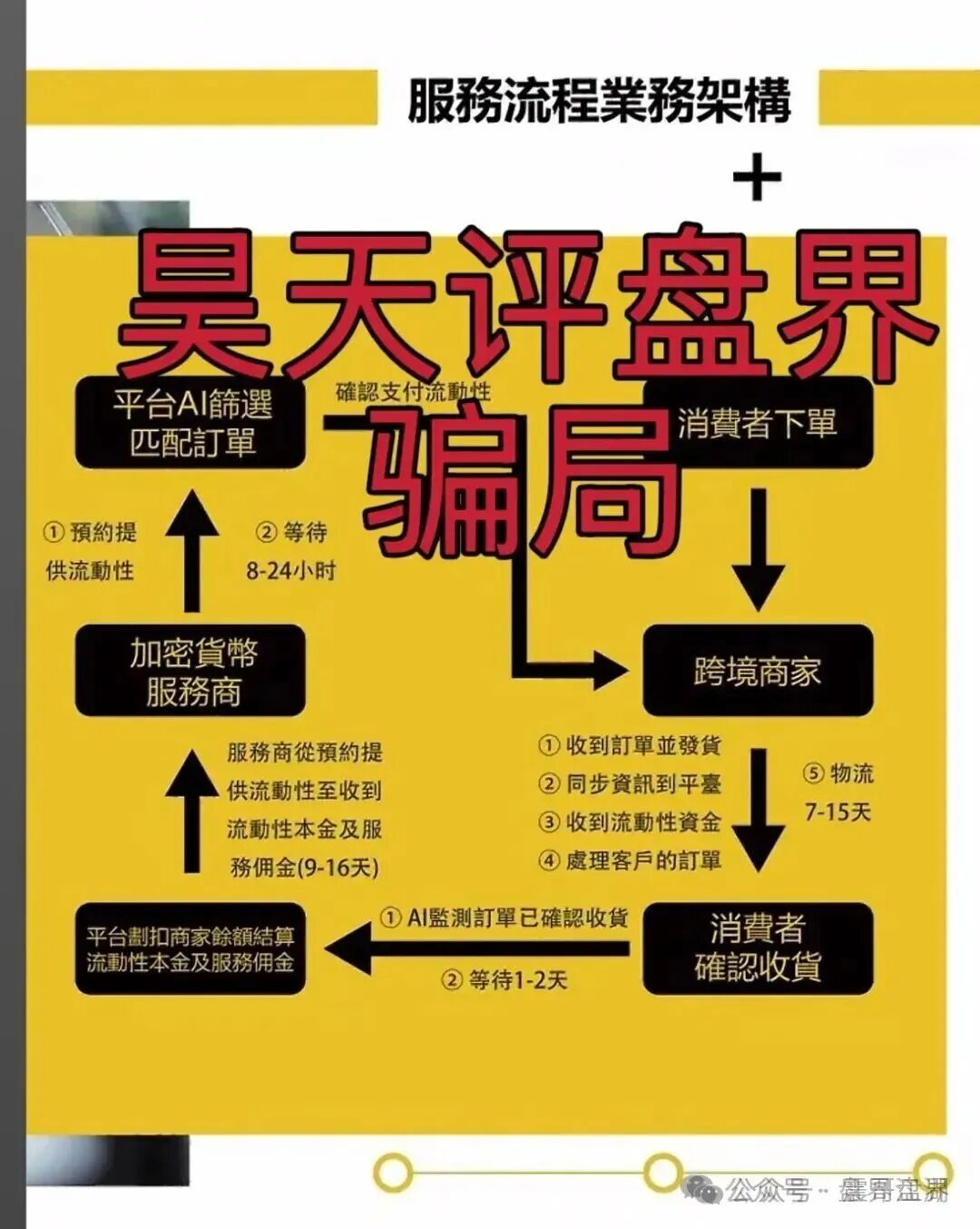 【GSCFS/全球供应链】是资金盘骗局，泡沫过大高度预警！