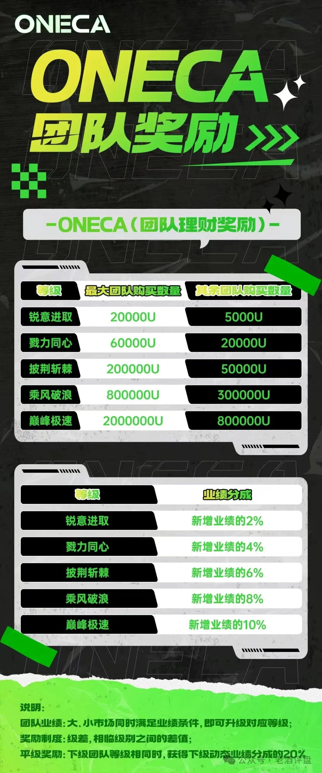 【旺卡Oneca】资金盘项目已进入中尾期，即将收割，崩盘跑路在即！