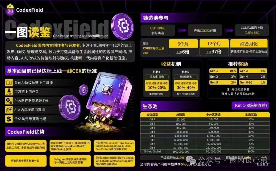 高度预警【GodexField】碰瓷包装外壳，链上的诈骗平台。