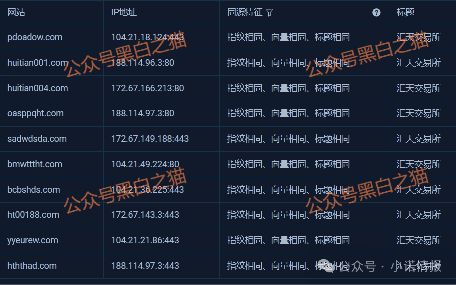 揭秘“汇天交易所”，聚散成庄的配方，虚拟币合约带单洗劫投资人......