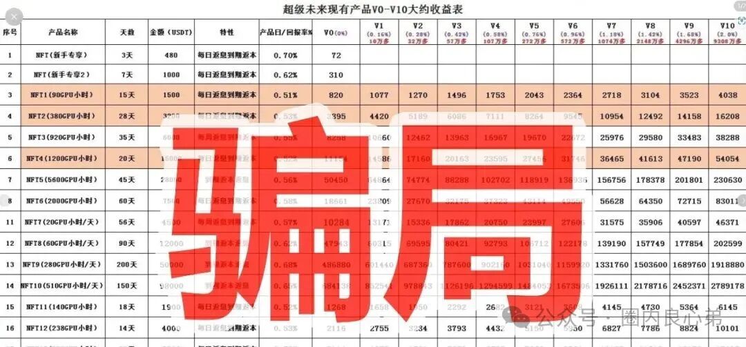 你参与不是AI，而是一个精心编辑的诈骗，“超级未来Super Future AI”。